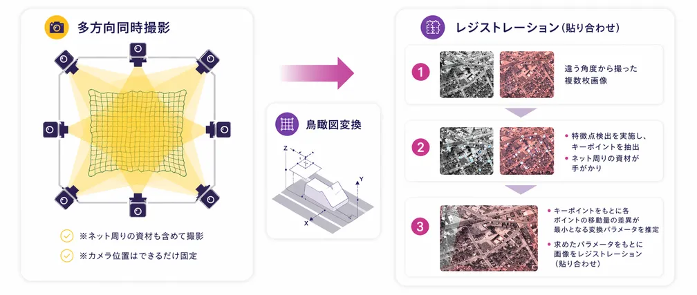 仮設資材ネットの異常検知AIシステムの概要図