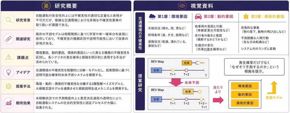 自動運転向け研究ポートフォリオの概要図