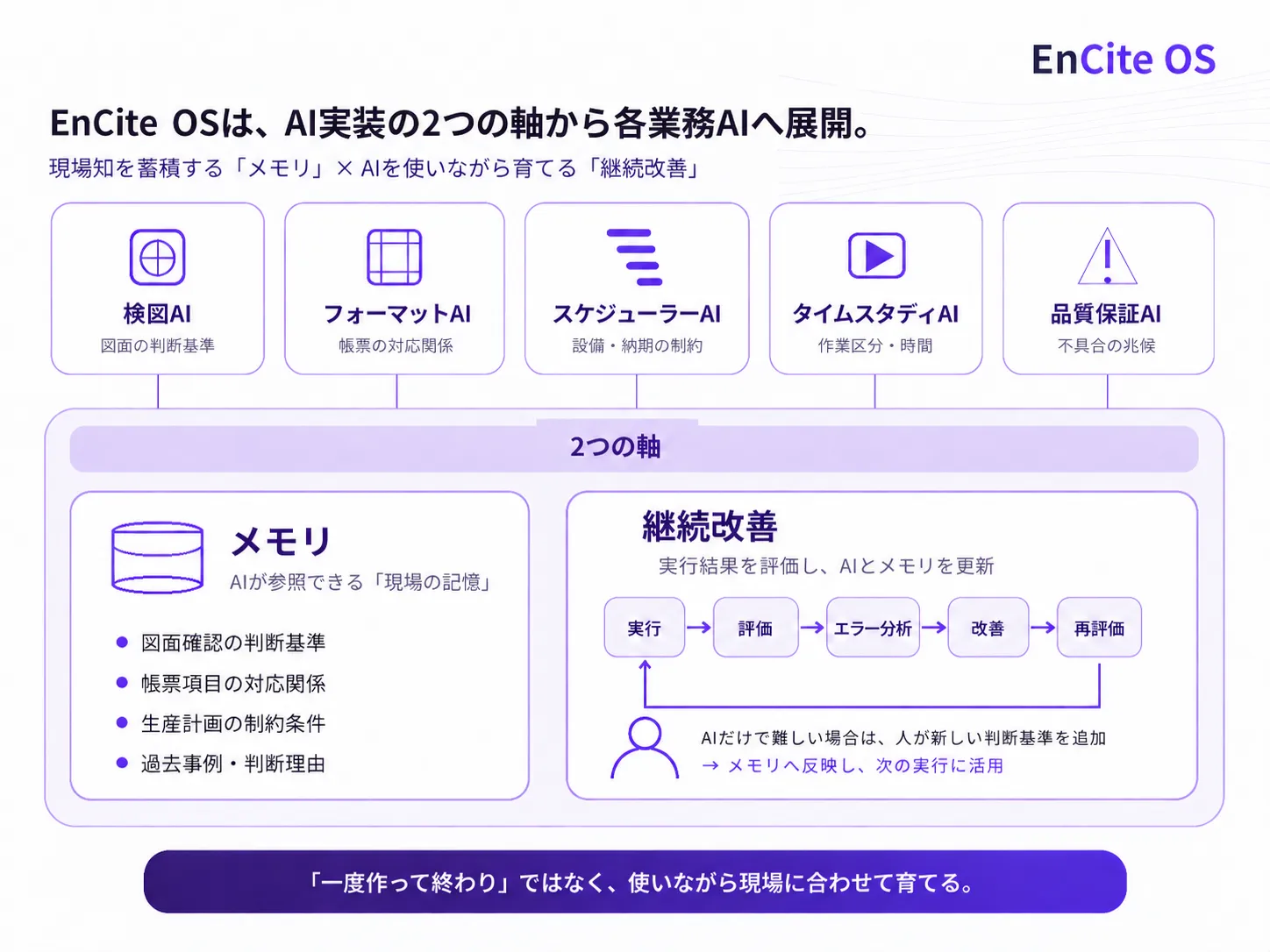 EnCite OSのメモリと継続改善によるAI実装の仕組み