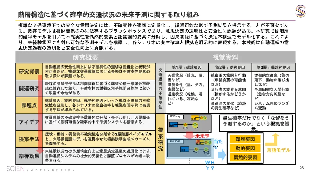 自動運転向け研究ポートフォリオの概要図