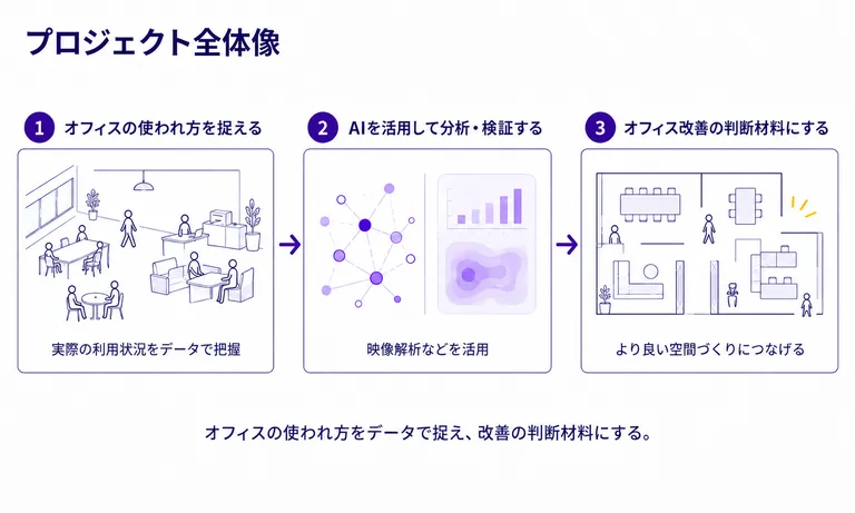 オフィスの使われ方をデータ化し、改善判断につなげるプロジェクト全体像
