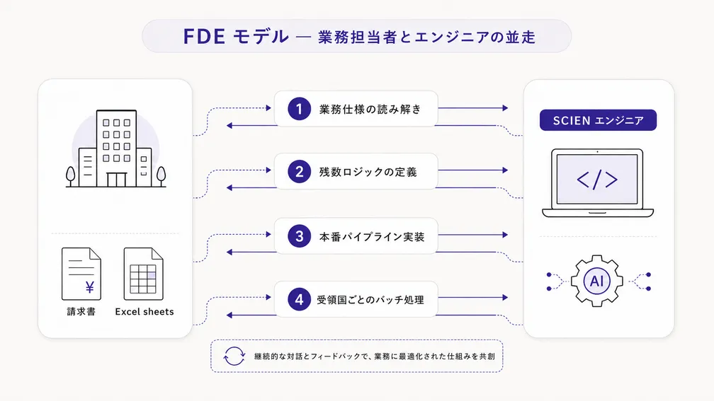 FDEモデルによる業務密着の概念図