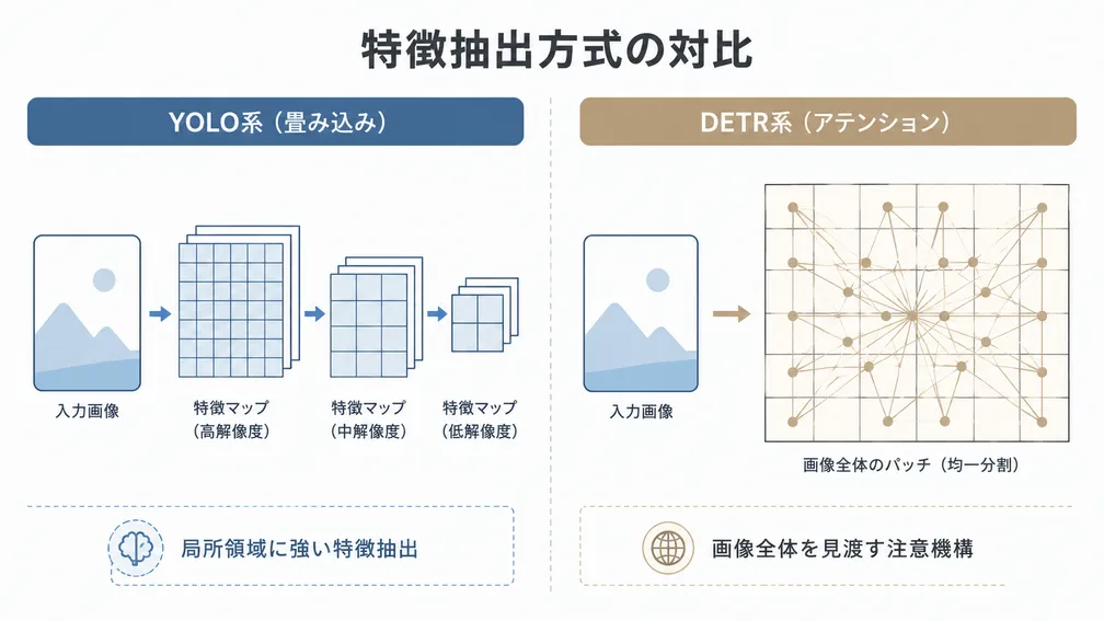 YOLO系（畳み込み）とDETR系（アテンション）の特徴抽出の違いを示す概念図
