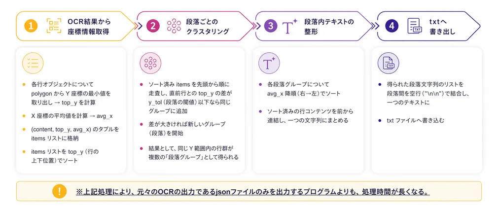 旧字体を含む紙面のOCR認識精度検証の報告資料