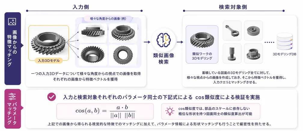 3Dデータを活用した治具検索システムの概念図