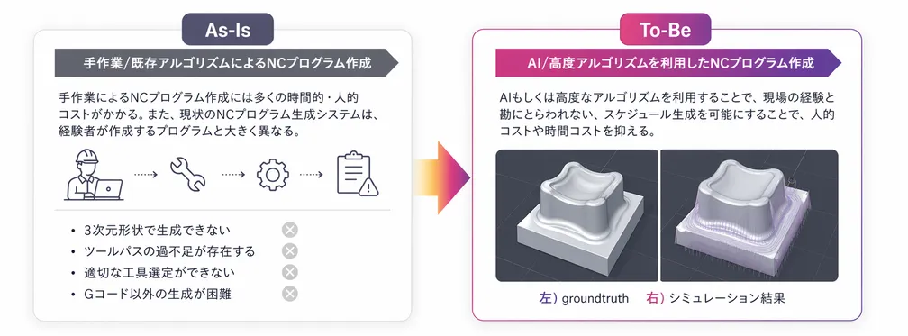NCプログラム自動生成のPoC設計概要図