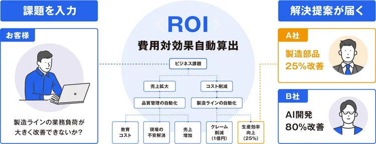 製造業の課題解決とROI（費用対効果）の自動算出フローを示す図解