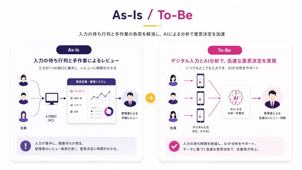 PDCA改善案システムの全体フロー図