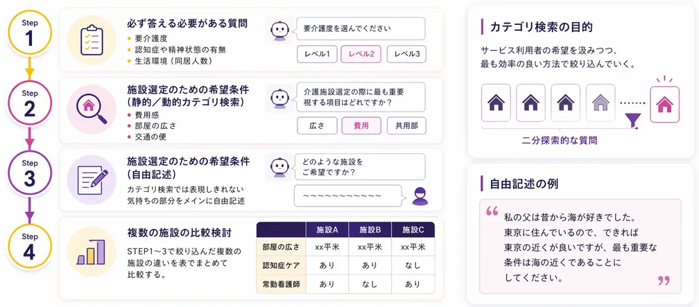 介護施設情報DBと比較検討エージェントの設計概要