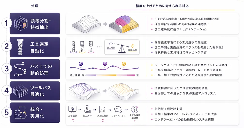 NCプログラム生成における技術アプローチの比較