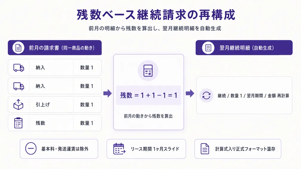 月末残数を翌月継続明細へ再構成するロジック図