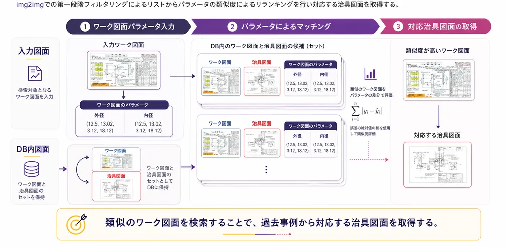 治具パラメータ差分を活用した生成支援の概念図