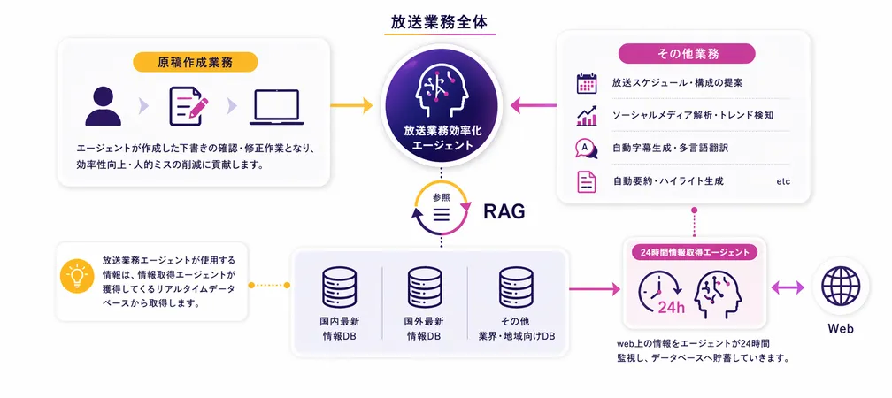過去原稿DBを活用した校閲フローの設計概要