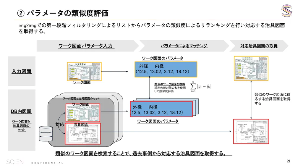 治具パラメータ差分を活用した生成支援の概念図