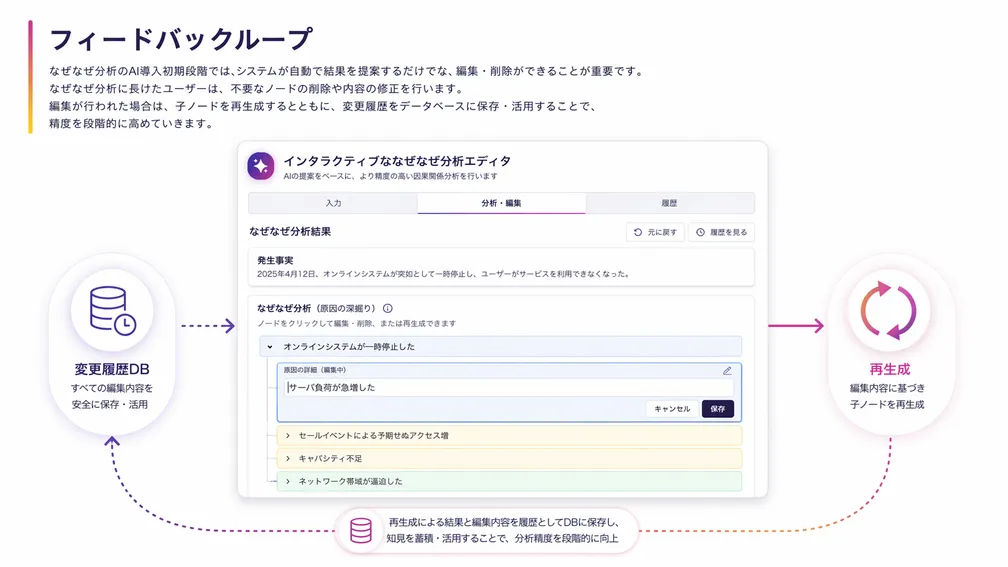 Evalsと現場レビューによる改善ループの設計図