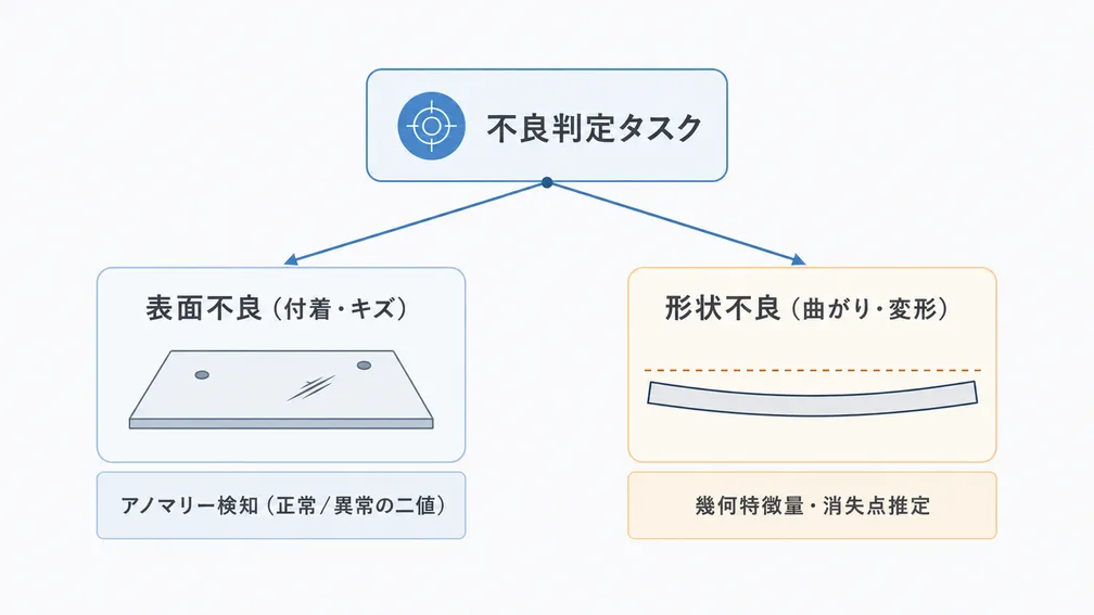 表面不良と形状不良で異なるアプローチを採るタスク設計図