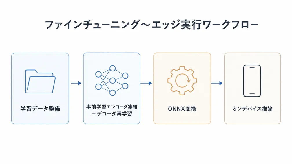 学習からエッジ実行までのワークフロー概念図
